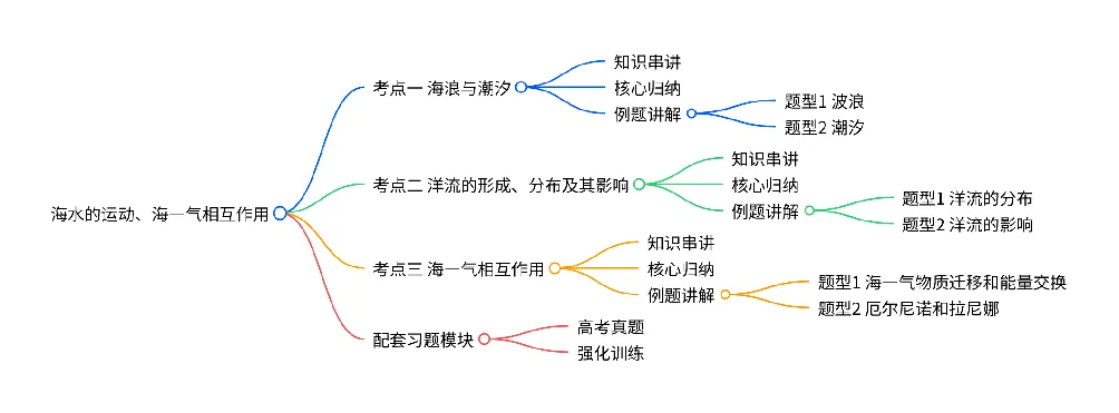 2027届高考地理一轮复习精讲精练第13讲海水的运动、海—气相互作用-第1张图片-四季读书网