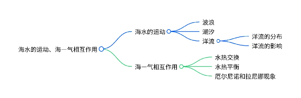 2027届高考地理一轮复习精讲精练第13讲海水的运动、海—气相互作用-第3张图片-四季读书网