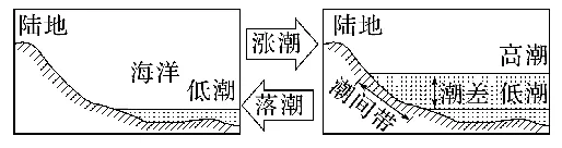 2027届高考地理一轮复习精讲精练第13讲海水的运动、海—气相互作用-第5张图片-四季读书网