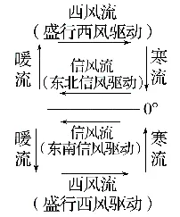 2027届高考地理一轮复习精讲精练第13讲海水的运动、海—气相互作用-第17张图片-四季读书网