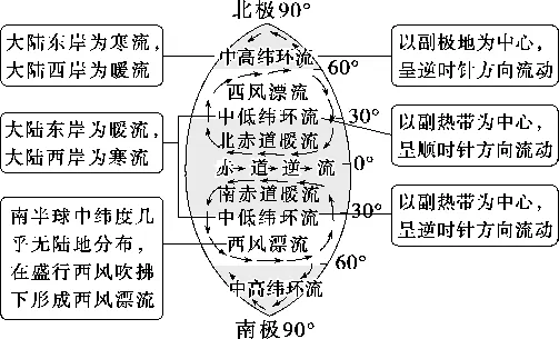 2027届高考地理一轮复习精讲精练第13讲海水的运动、海—气相互作用-第22张图片-四季读书网