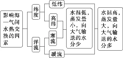 2027届高考地理一轮复习精讲精练第13讲海水的运动、海—气相互作用-第31张图片-四季读书网