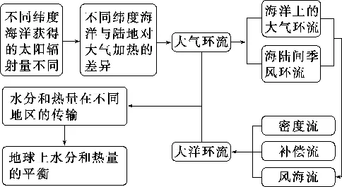 2027届高考地理一轮复习精讲精练第13讲海水的运动、海—气相互作用-第32张图片-四季读书网