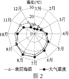2027届高考地理一轮复习精讲精练第13讲海水的运动、海—气相互作用-第55张图片-四季读书网
