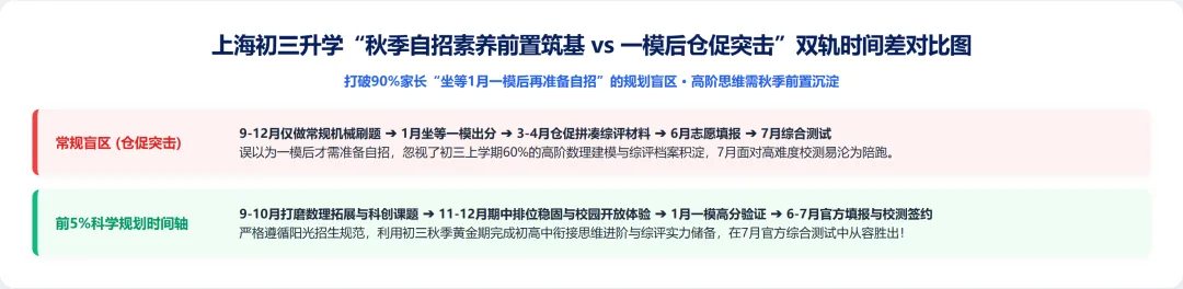 别只顾埋头等一模!2027届初三头部高中自招备战真相:四校八大秋季素养积累背后的核心逻辑-第2张图片-四季读书网