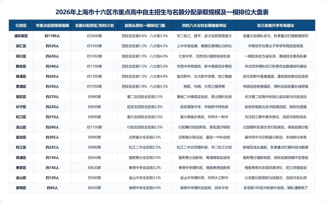 别只顾埋头等一模!2027届初三头部高中自招备战真相:四校八大秋季素养积累背后的核心逻辑-第3张图片-四季读书网
