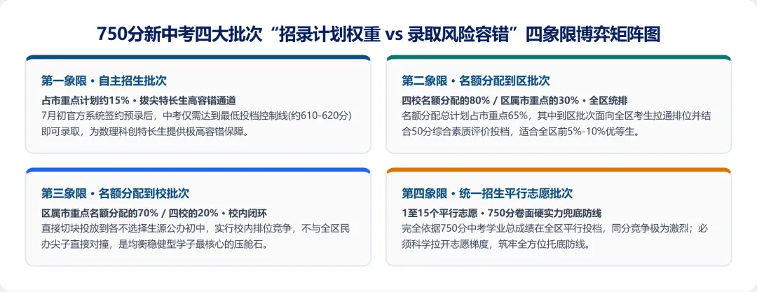 别只顾埋头等一模!2027届初三头部高中自招备战真相:四校八大秋季素养积累背后的核心逻辑-第5张图片-四季读书网