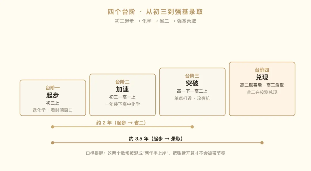 从初三起步到强基录取:一条竞赛升学路径的完整复盘-第1张图片-四季读书网
