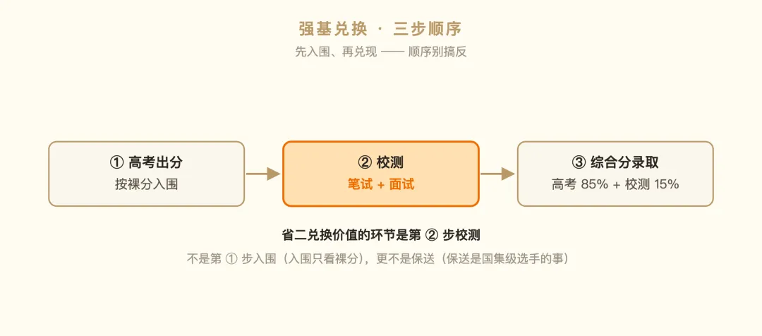 从初三起步到强基录取:一条竞赛升学路径的完整复盘-第2张图片-四季读书网