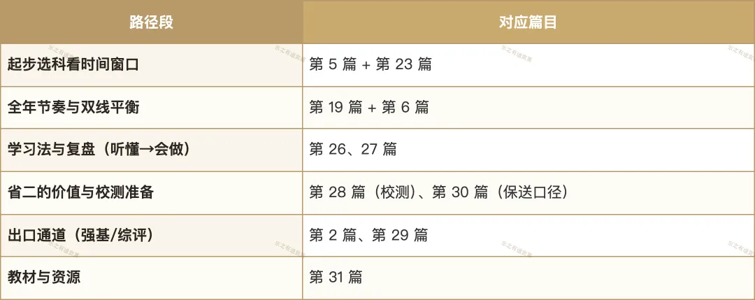 从初三起步到强基录取:一条竞赛升学路径的完整复盘-第7张图片-四季读书网