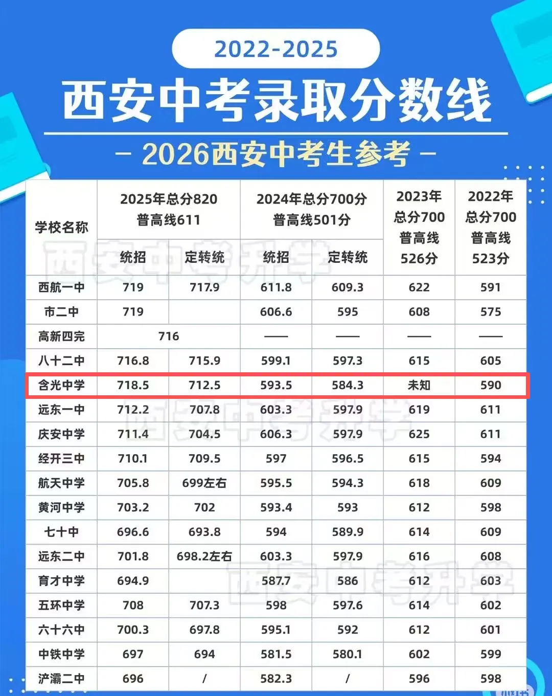 西安中考择校:西安含光中学近三年中考录取分数线、高考升学率介绍-第5张图片-四季读书网