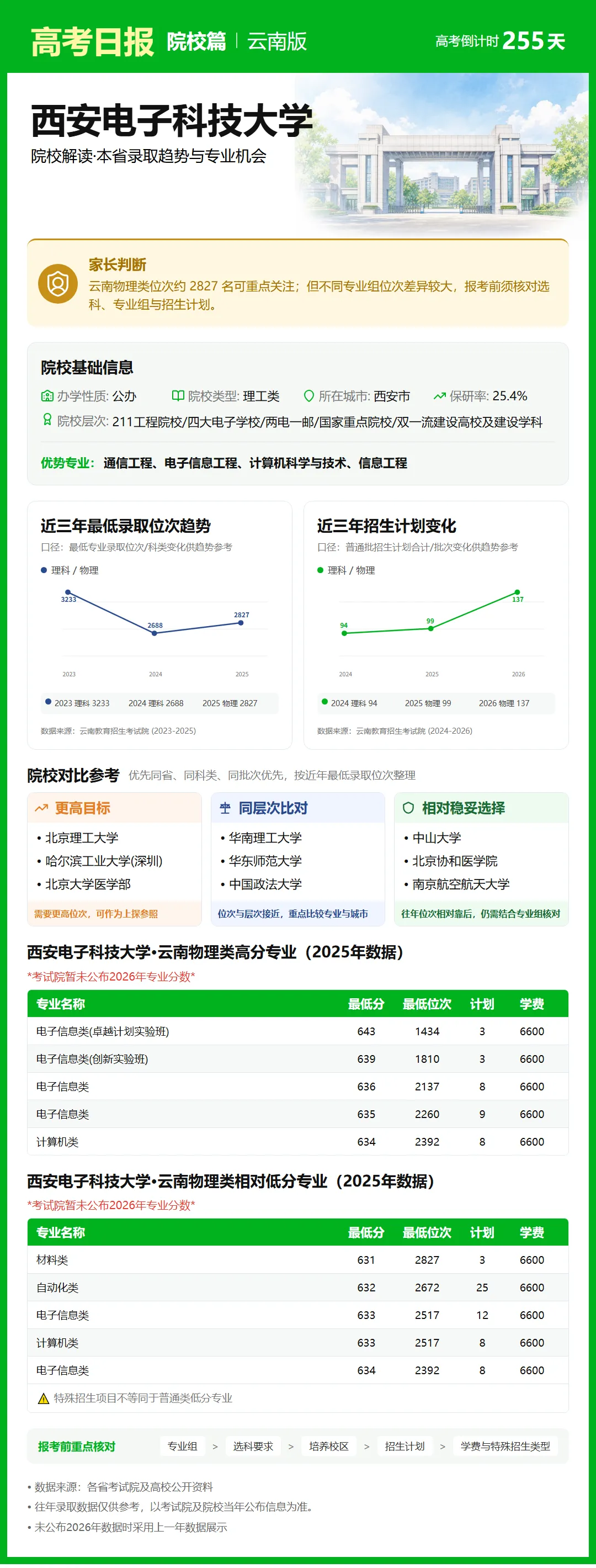 距离高考还有255天今日介绍-西安电子科技大学-第1张图片-四季读书网 距离高考还有255天今日介绍-西安电子科技大学-第1张图片-四季读书网