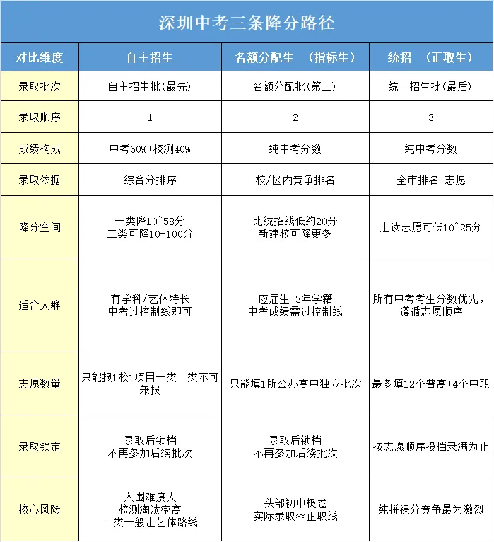 新初三备考提前知:中考录取三大降分路径-第2张图片-四季读书网 新初三备考提前知:中考录取三大降分路径-第2张图片-四季读书网