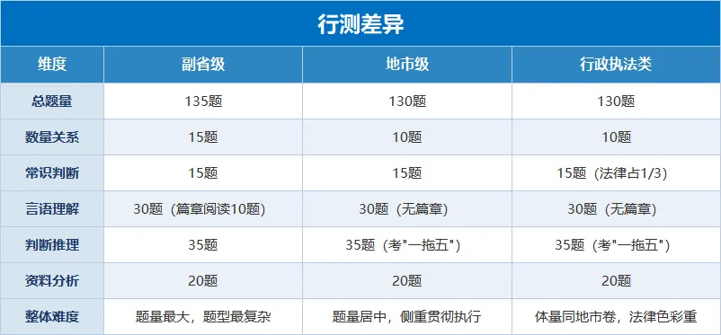 国考居然有三套试卷!搞不清差异,刷题全做无用功-第8张图片-四季读书网 国考居然有三套试卷!搞不清差异,刷题全做无用功-第8张图片-四季读书网