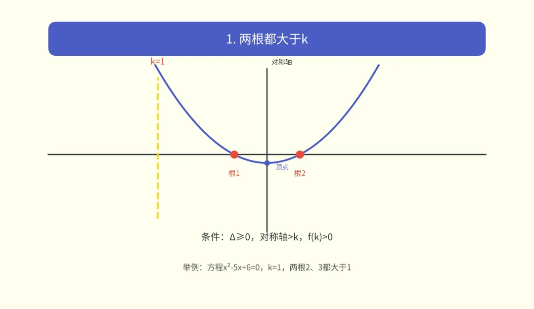 南京中考常考的根的分布问题,三个条件就够了-第3张图片-四季读书网