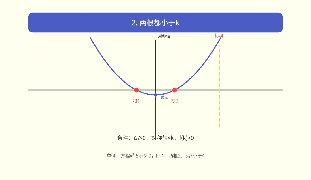 南京中考常考的根的分布问题,三个条件就够了-第4张图片-四季读书网