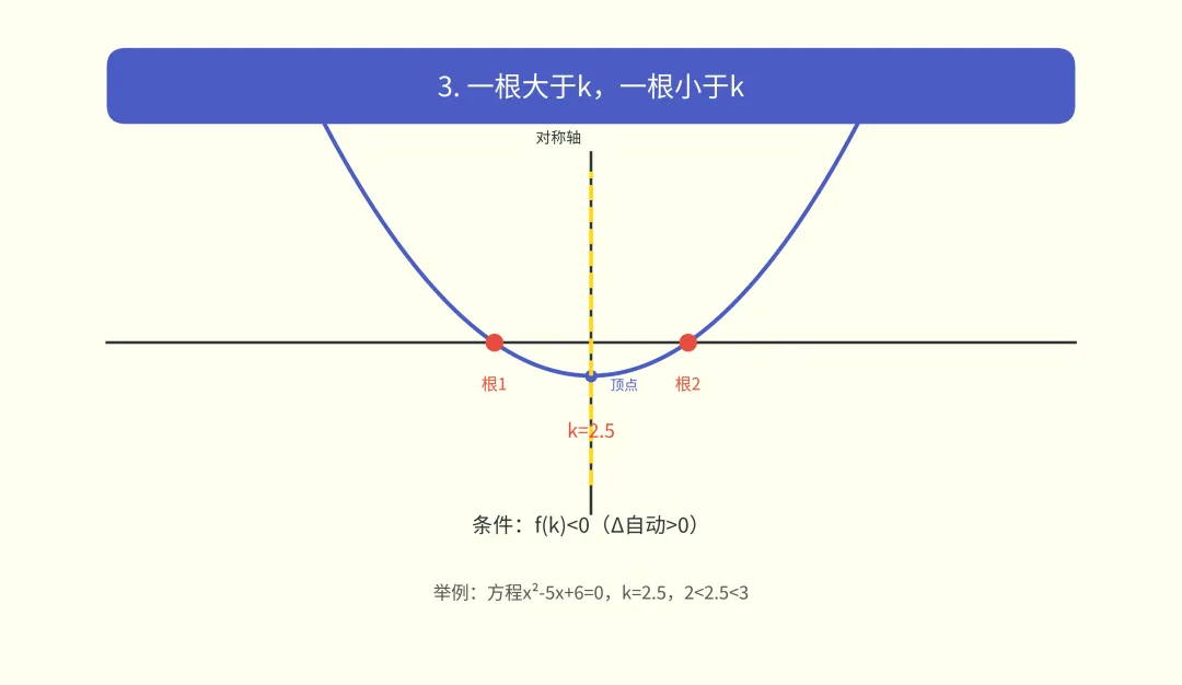 南京中考常考的根的分布问题,三个条件就够了-第5张图片-四季读书网