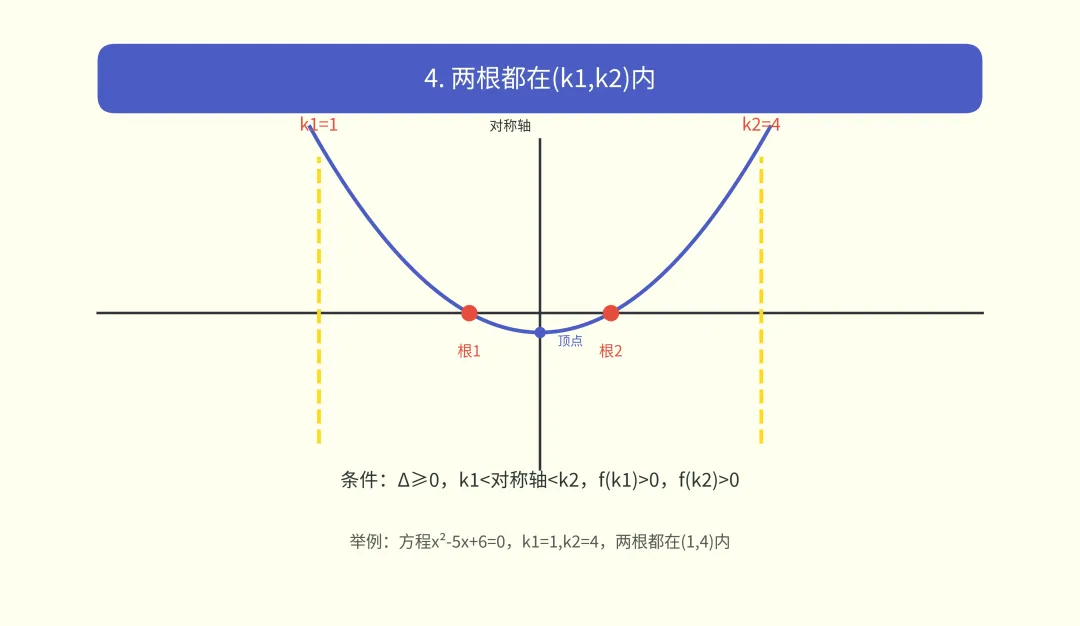 南京中考常考的根的分布问题,三个条件就够了-第6张图片-四季读书网