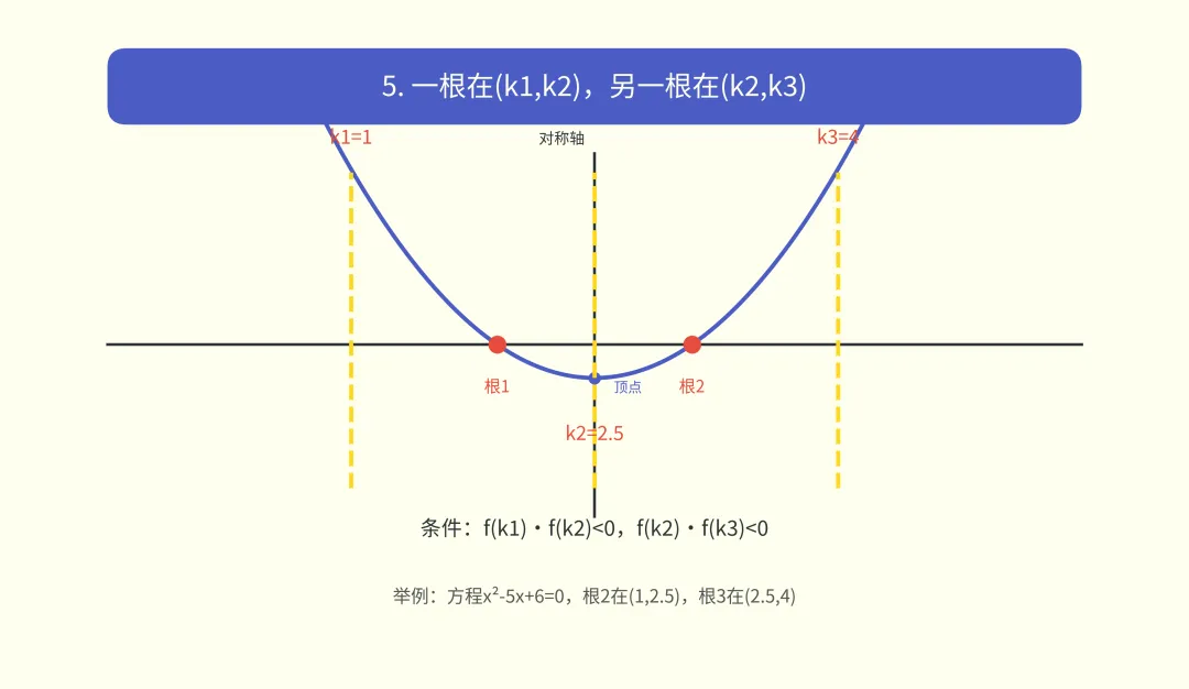 南京中考常考的根的分布问题,三个条件就够了-第7张图片-四季读书网