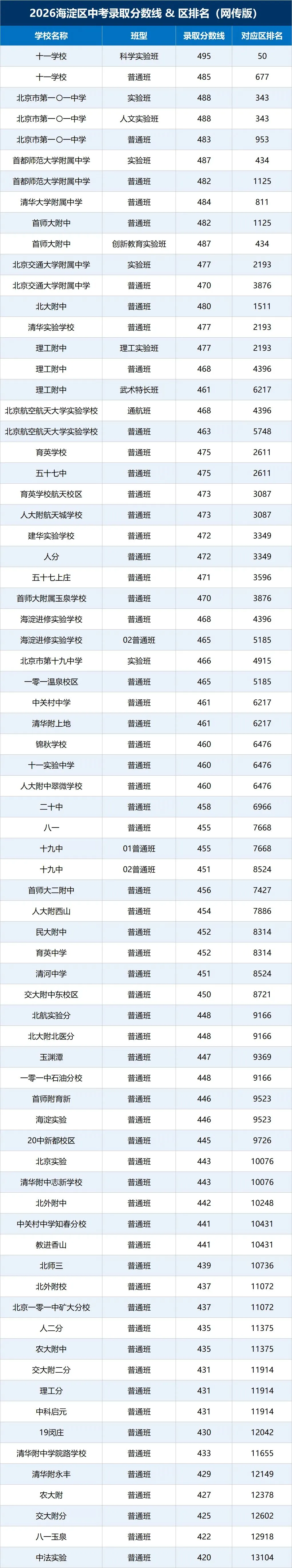 海淀2026中考录取线:从初一开始倒推,孩子要冲到什么区排名?-第1张图片-四季读书网