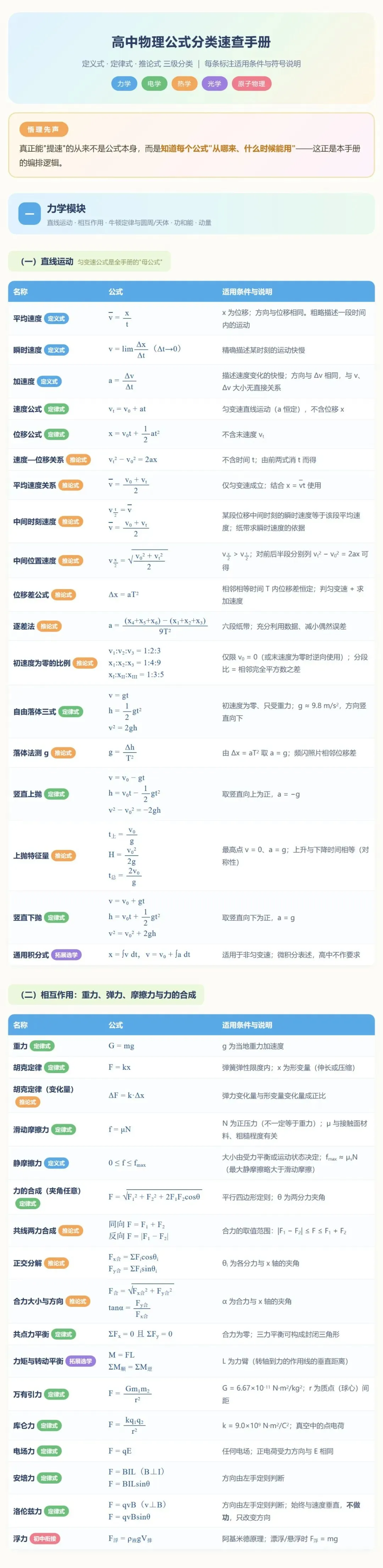 【高考物理】高中物理公式分类速查手册-第1张图片-四季读书网 【高考物理】高中物理公式分类速查手册-第1张图片-四季读书网