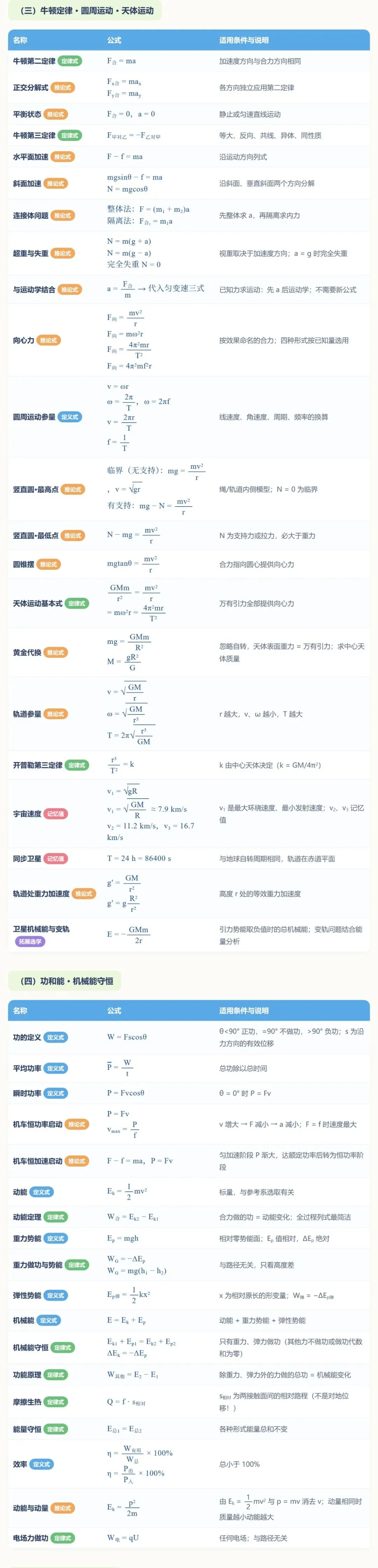 【高考物理】高中物理公式分类速查手册-第2张图片-四季读书网 【高考物理】高中物理公式分类速查手册-第2张图片-四季读书网