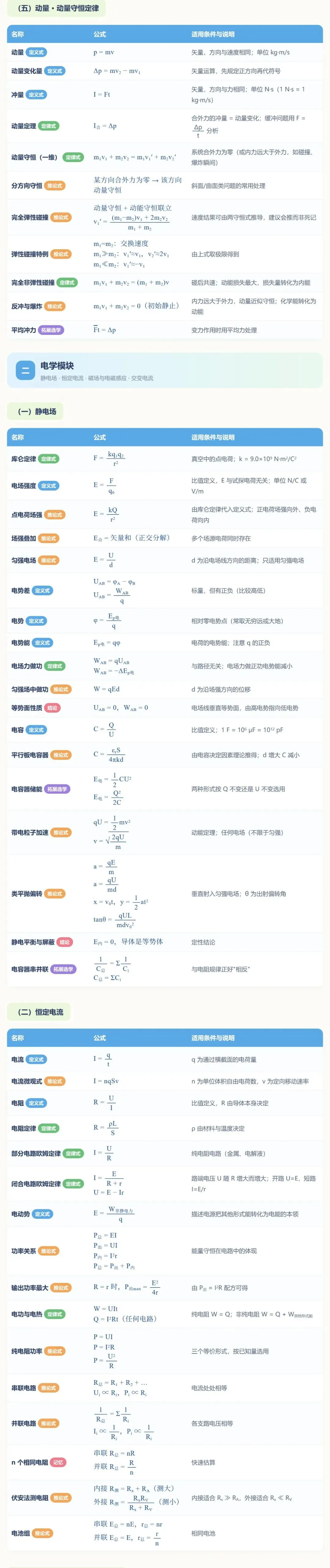 【高考物理】高中物理公式分类速查手册-第3张图片-四季读书网 【高考物理】高中物理公式分类速查手册-第3张图片-四季读书网