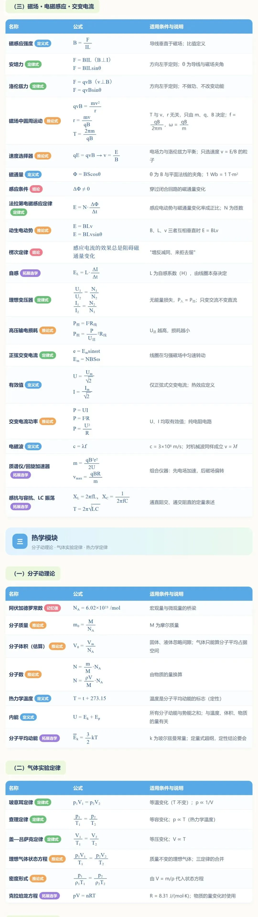 【高考物理】高中物理公式分类速查手册-第4张图片-四季读书网 【高考物理】高中物理公式分类速查手册-第4张图片-四季读书网
