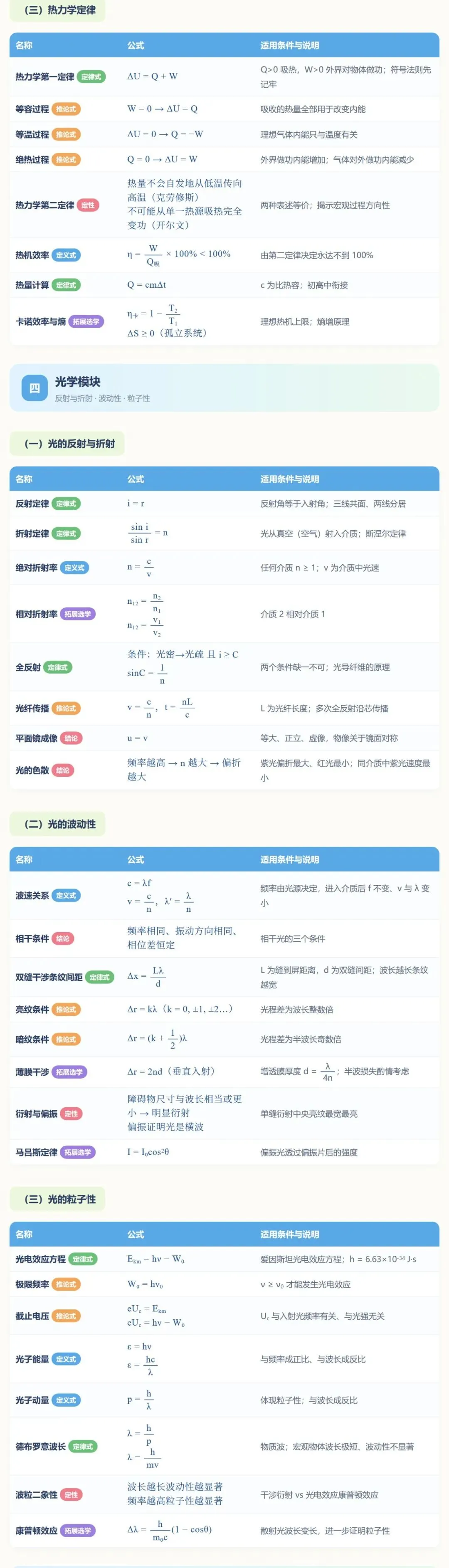 【高考物理】高中物理公式分类速查手册-第5张图片-四季读书网 【高考物理】高中物理公式分类速查手册-第5张图片-四季读书网