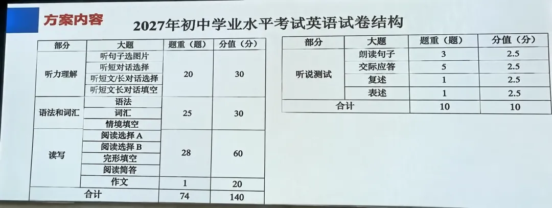 重要通知!2027年上海中考英语新题型试卷结构拆解+样卷分享-第2张图片-四季读书网 重要通知!2027年上海中考英语新题型试卷结构拆解+样卷分享-第2张图片-四季读书网