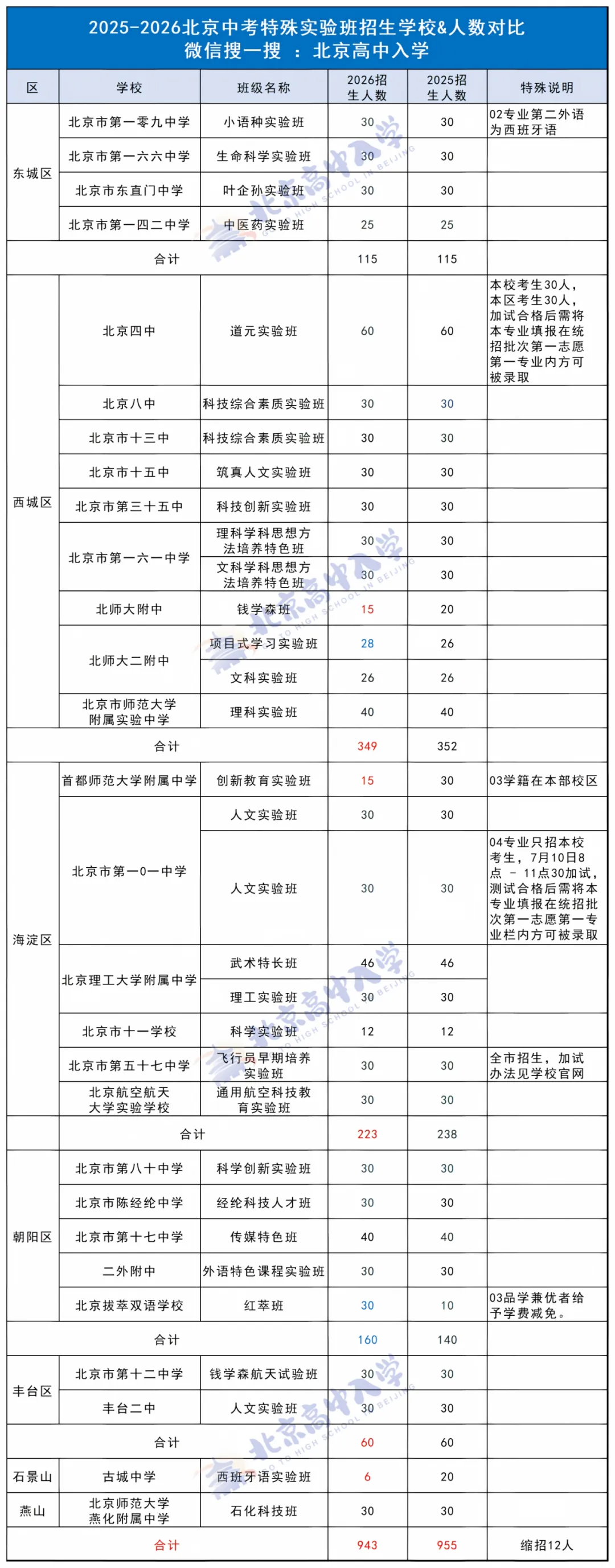 缩招12人!北京中考特殊实验班招生计划有变,各区排名多少有希望?-第2张图片-四季读书网