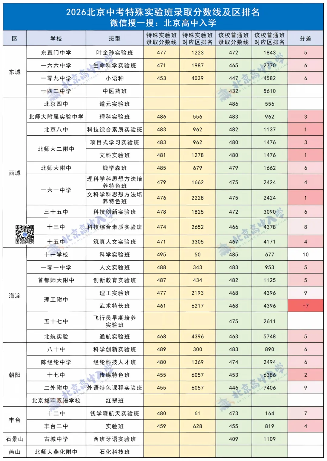 缩招12人!北京中考特殊实验班招生计划有变,各区排名多少有希望?-第3张图片-四季读书网