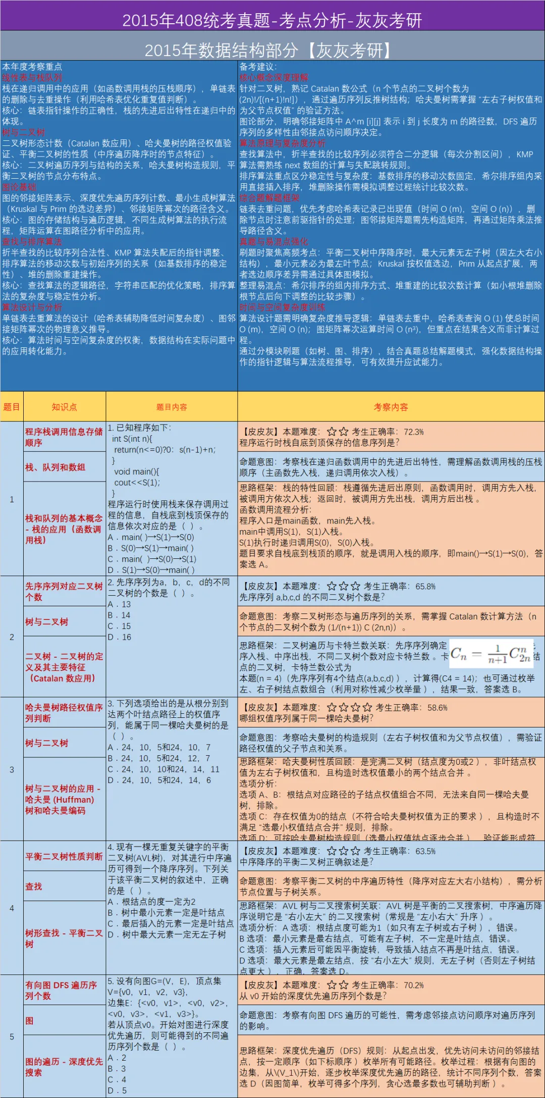 【皮皮灰】15年408统考真题考点分析-第1张图片-四季读书网 【皮皮灰】15年408统考真题考点分析-第1张图片-四季读书网