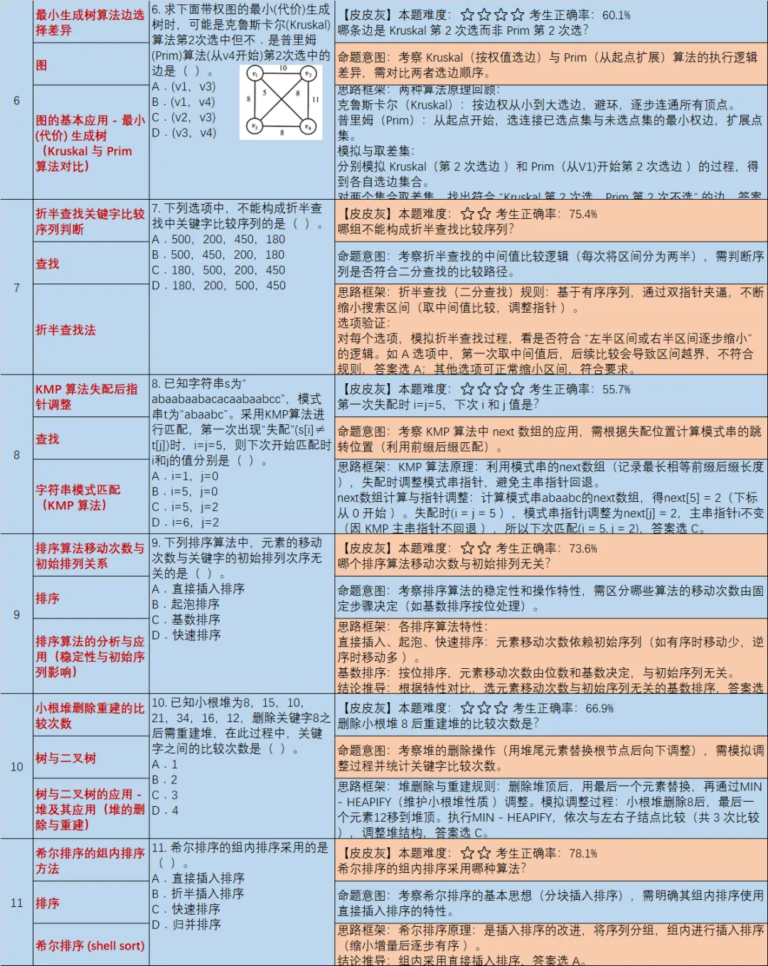【皮皮灰】15年408统考真题考点分析-第2张图片-四季读书网 【皮皮灰】15年408统考真题考点分析-第2张图片-四季读书网
