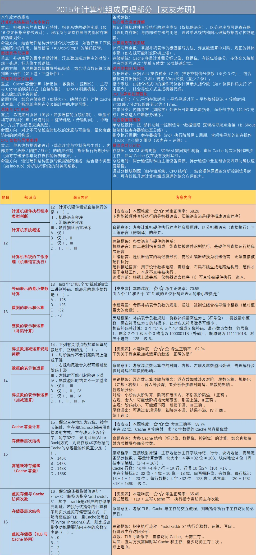 【皮皮灰】15年408统考真题考点分析-第4张图片-四季读书网 【皮皮灰】15年408统考真题考点分析-第4张图片-四季读书网