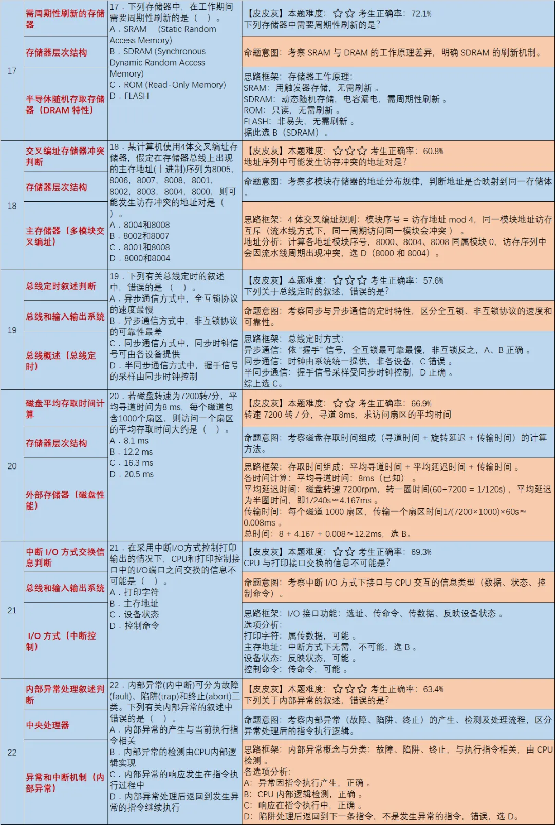 【皮皮灰】15年408统考真题考点分析-第5张图片-四季读书网 【皮皮灰】15年408统考真题考点分析-第5张图片-四季读书网