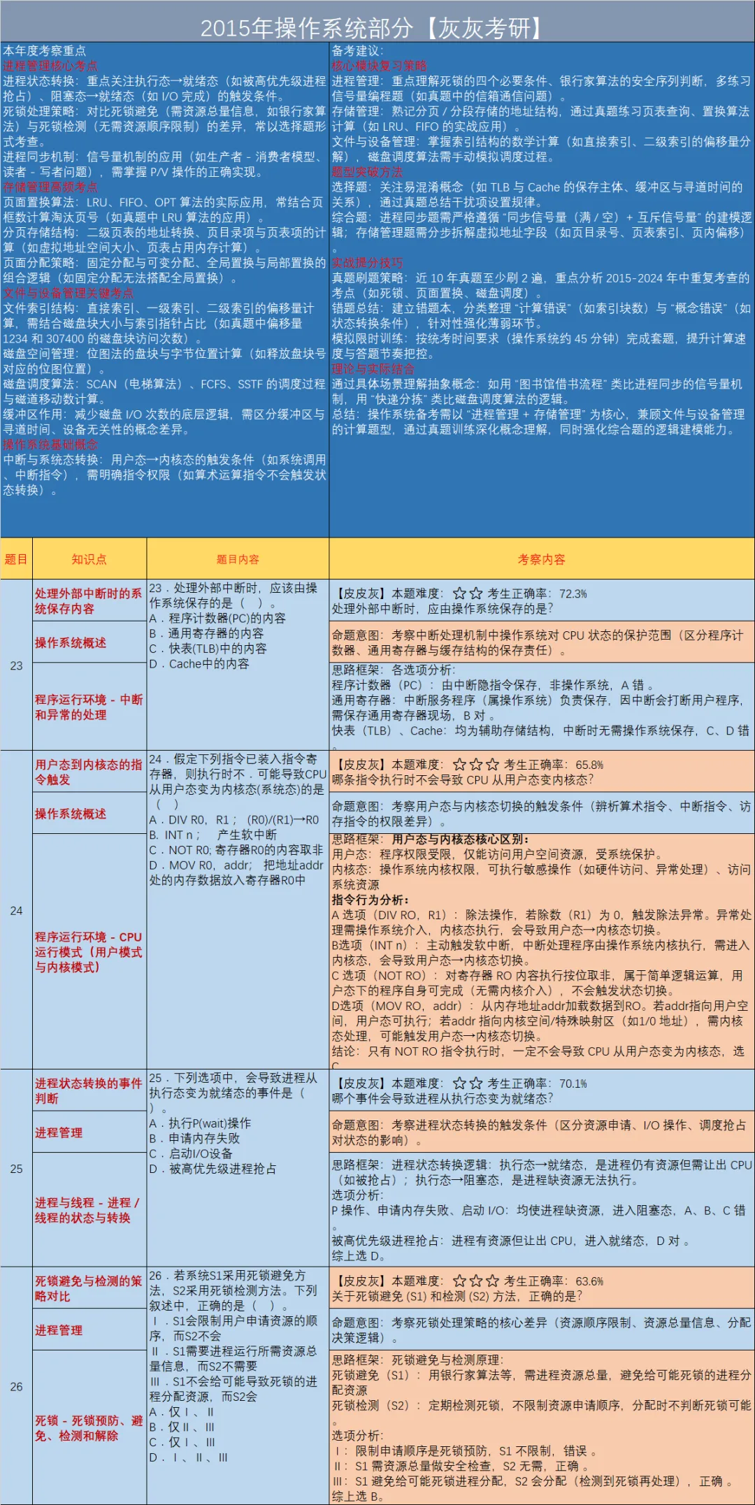 【皮皮灰】15年408统考真题考点分析-第7张图片-四季读书网 【皮皮灰】15年408统考真题考点分析-第7张图片-四季读书网