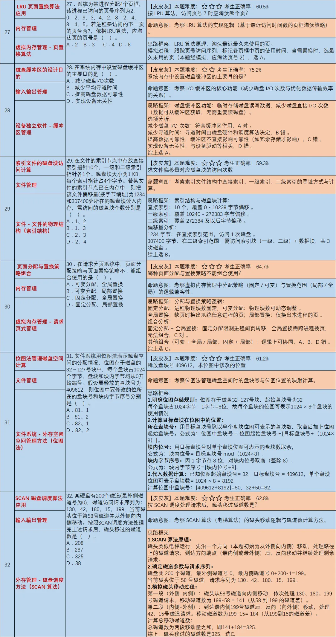 【皮皮灰】15年408统考真题考点分析-第8张图片-四季读书网 【皮皮灰】15年408统考真题考点分析-第8张图片-四季读书网