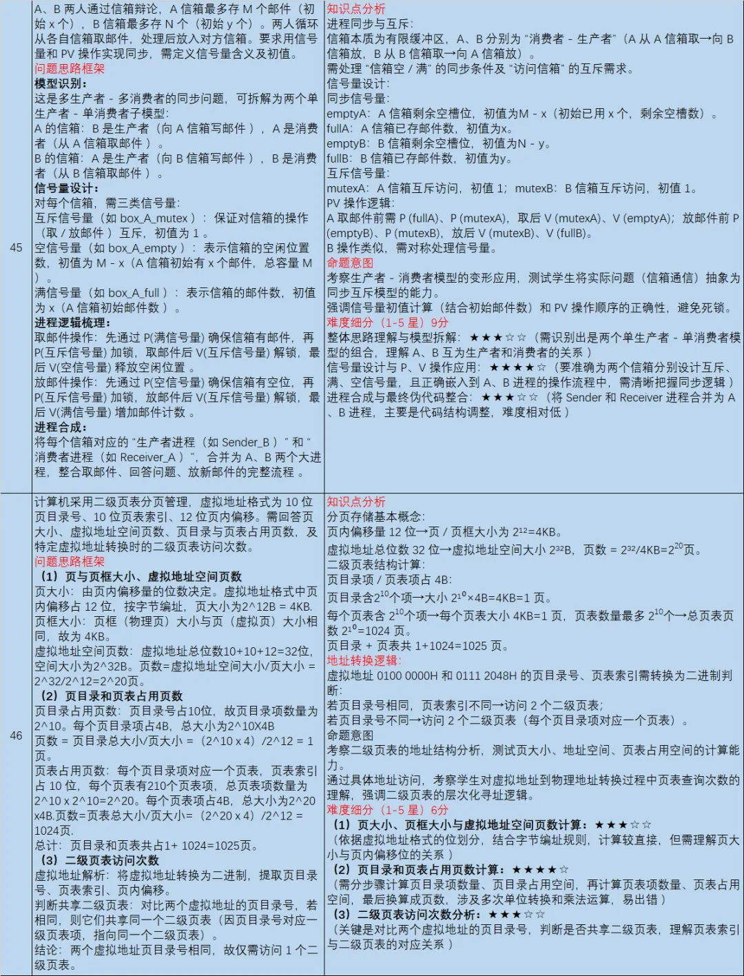 【皮皮灰】15年408统考真题考点分析-第9张图片-四季读书网 【皮皮灰】15年408统考真题考点分析-第9张图片-四季读书网