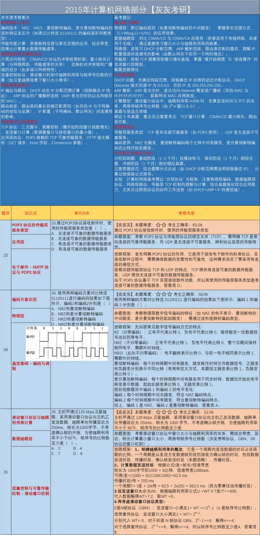 【皮皮灰】15年408统考真题考点分析-第10张图片-四季读书网 【皮皮灰】15年408统考真题考点分析-第10张图片-四季读书网