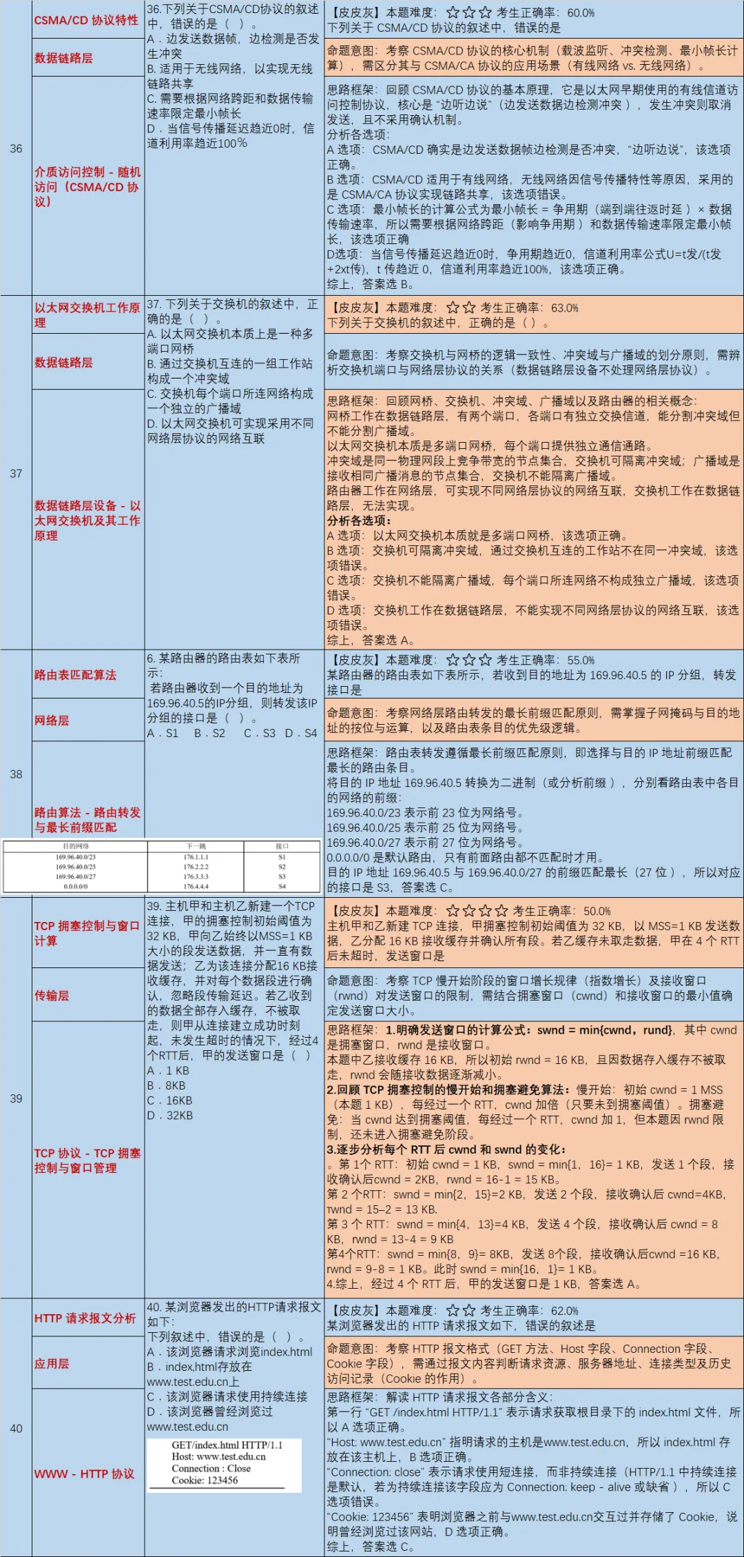 【皮皮灰】15年408统考真题考点分析-第11张图片-四季读书网 【皮皮灰】15年408统考真题考点分析-第11张图片-四季读书网