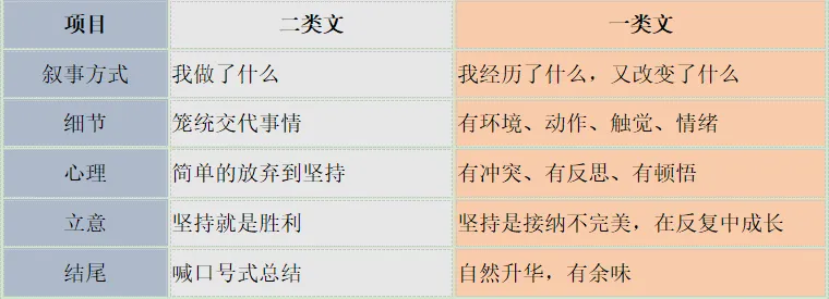 中考作文实战对比:二类文原版 → 一类文满分升级(附阅卷打分解析)-第4张图片-四季读书网