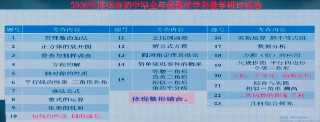 【2027年中考关注】2026年郑州市中招数学质量分析会召开-第15张图片-四季读书网