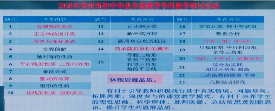 【2027年中考关注】2026年郑州市中招数学质量分析会召开-第16张图片-四季读书网