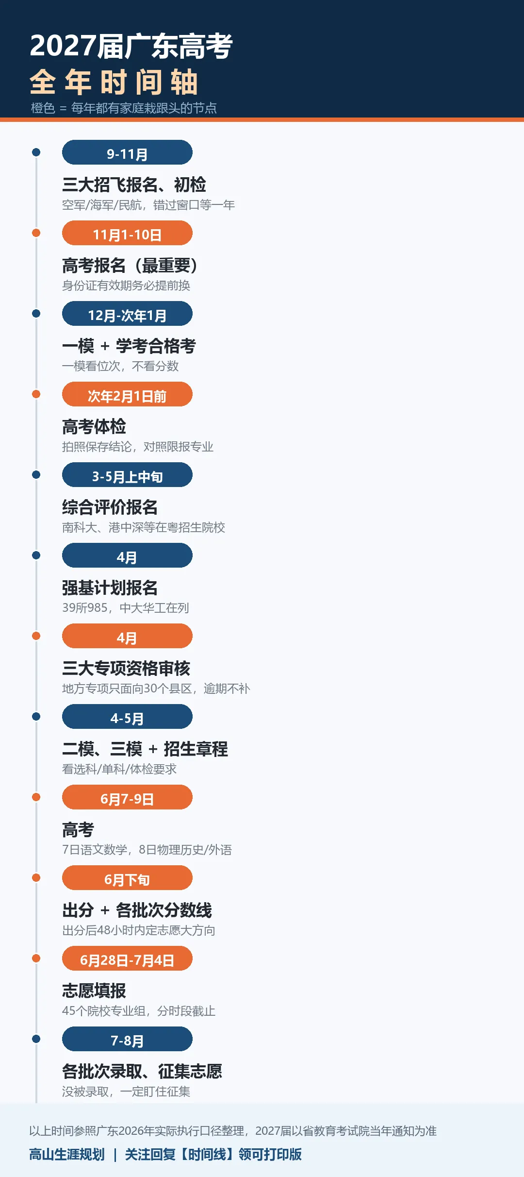 2027届广东高考:高三这一年,家长必须盯住的11个时间点-第1张图片-四季读书网 2027届广东高考:高三这一年,家长必须盯住的11个时间点-第1张图片-四季读书网