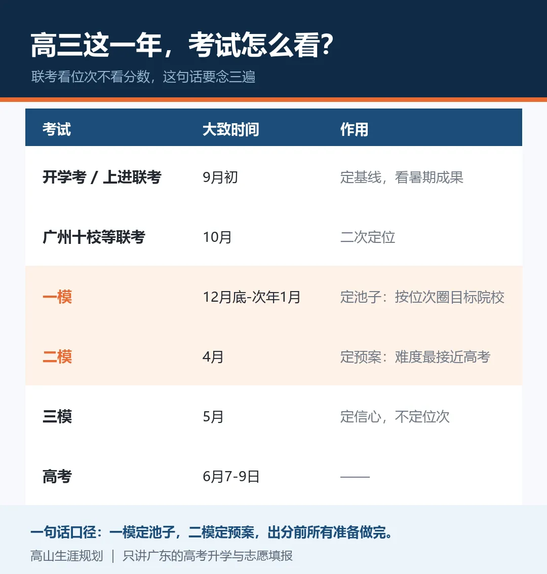 2027届广东高考:高三这一年,家长必须盯住的11个时间点-第3张图片-四季读书网 2027届广东高考:高三这一年,家长必须盯住的11个时间点-第3张图片-四季读书网