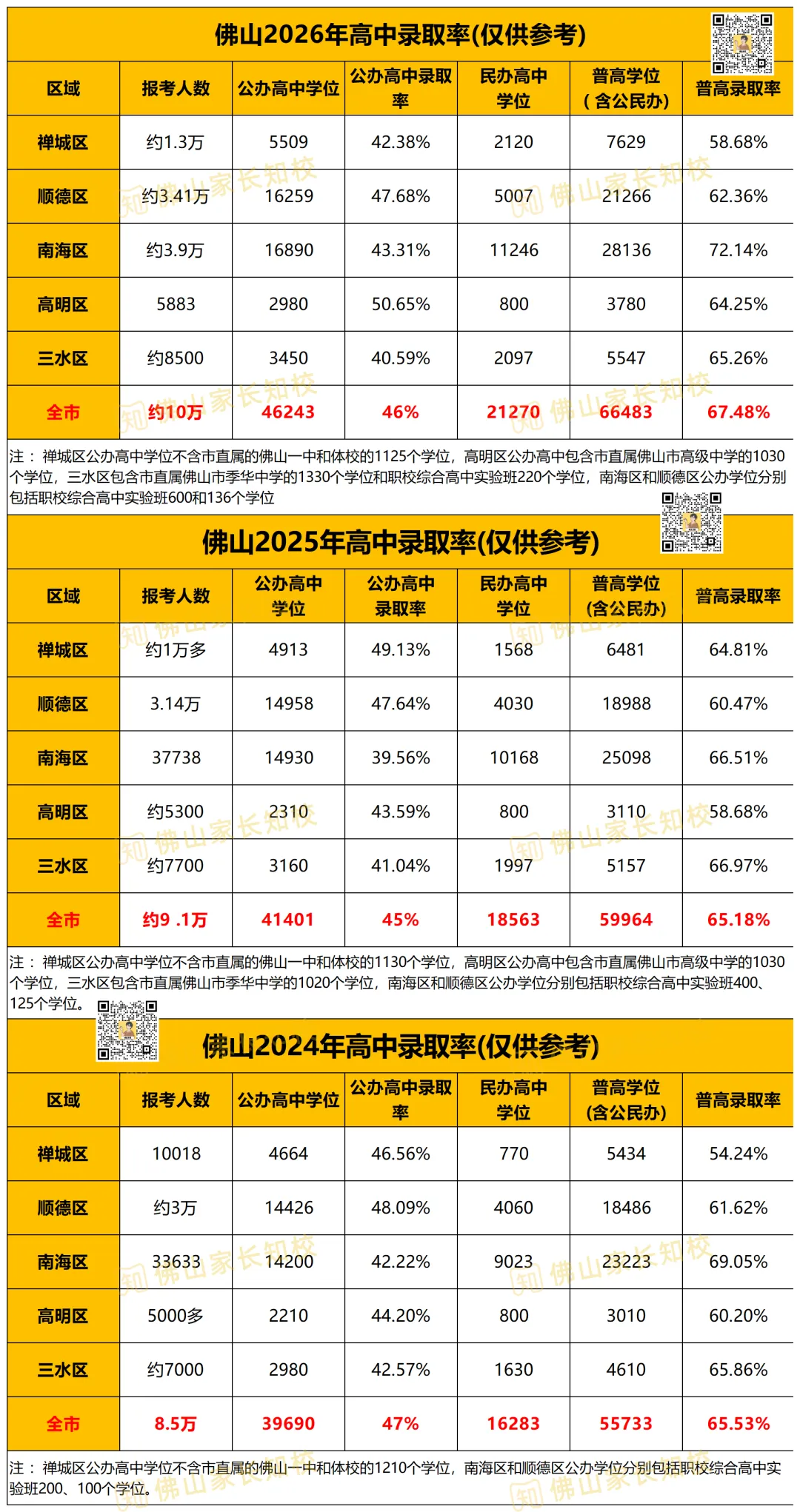 分析佛山中考3年录取数据,为什么冲头部高中更难了?-第3张图片-四季读书网 分析佛山中考3年录取数据,为什么冲头部高中更难了?-第3张图片-四季读书网