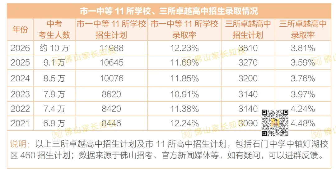 分析佛山中考3年录取数据,为什么冲头部高中更难了?-第4张图片-四季读书网 分析佛山中考3年录取数据,为什么冲头部高中更难了?-第4张图片-四季读书网