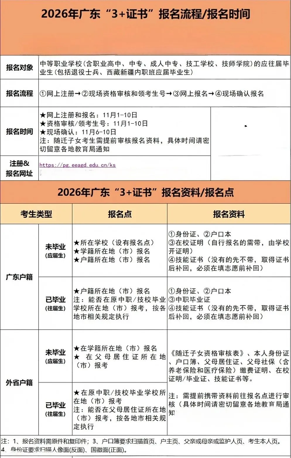 3+证书高考报名费多少?-第3张图片-四季读书网