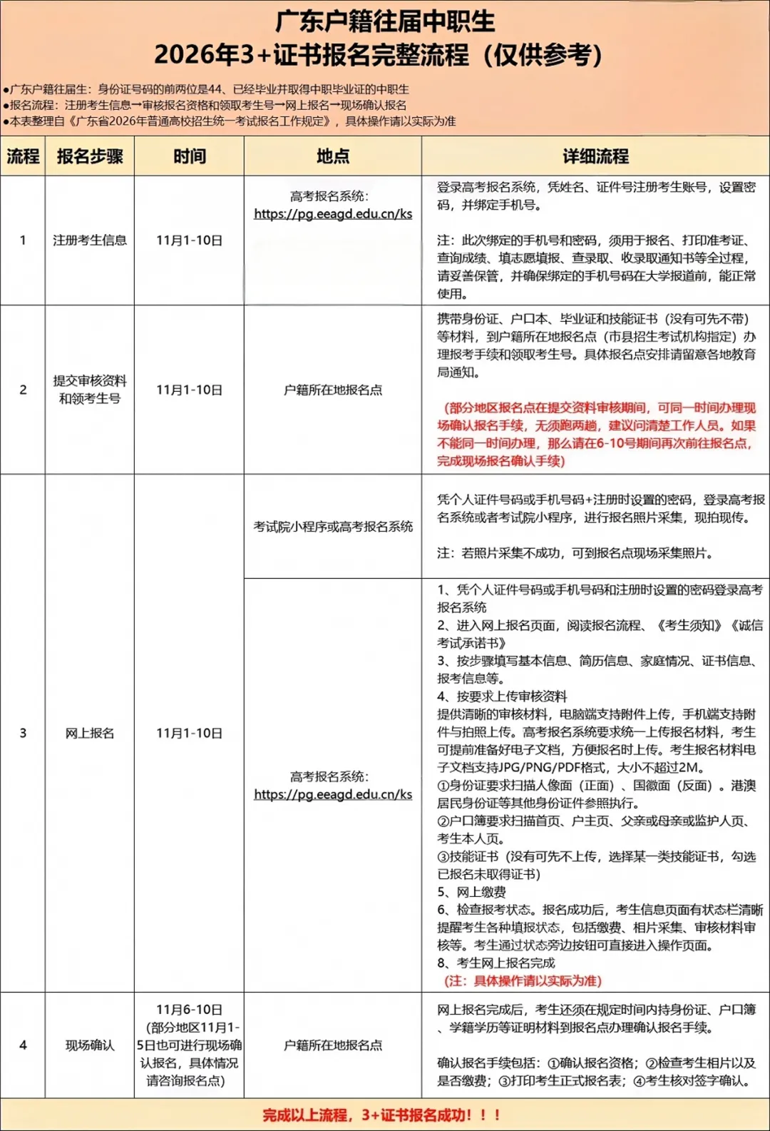 3+证书高考报名费多少?-第5张图片-四季读书网